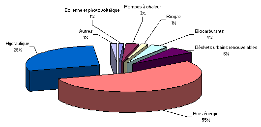 Répartition de la consommation des énergies renouvelables